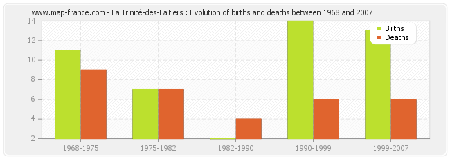 La Trinité-des-Laitiers : Evolution of births and deaths between 1968 and 2007